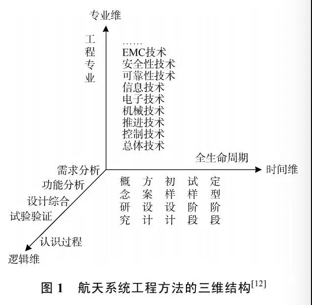 航天复杂巨系统工程管理体系及实施初探3
