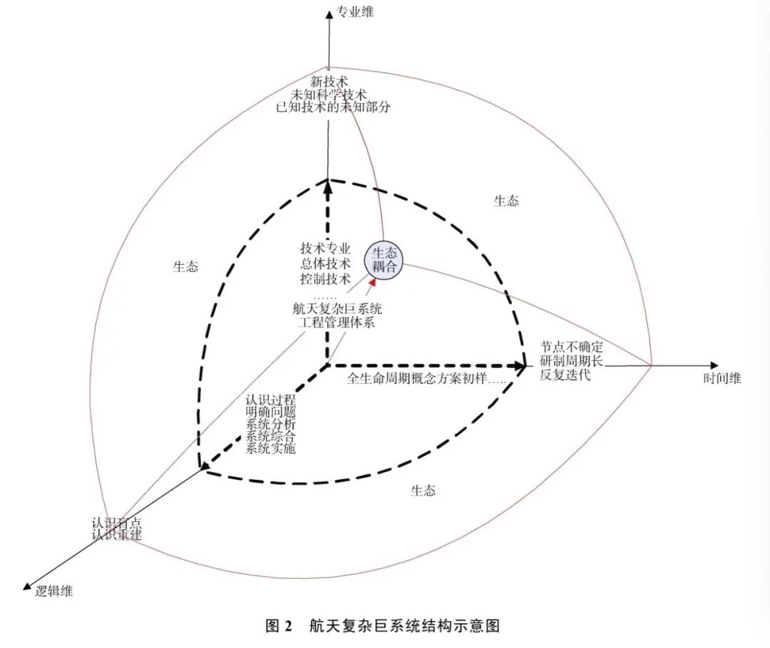 航天复杂巨系统工程管理体系及实施初探4