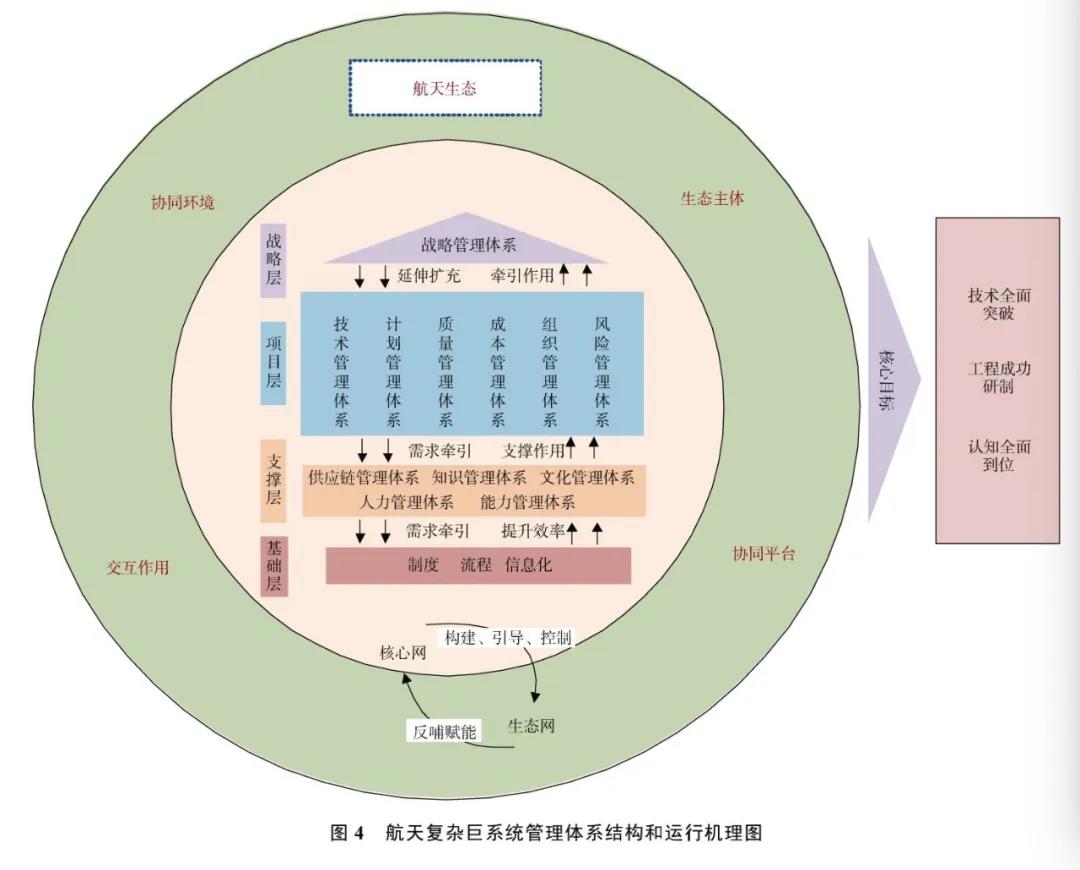 航天复杂巨系统工程管理体系及实施初探7